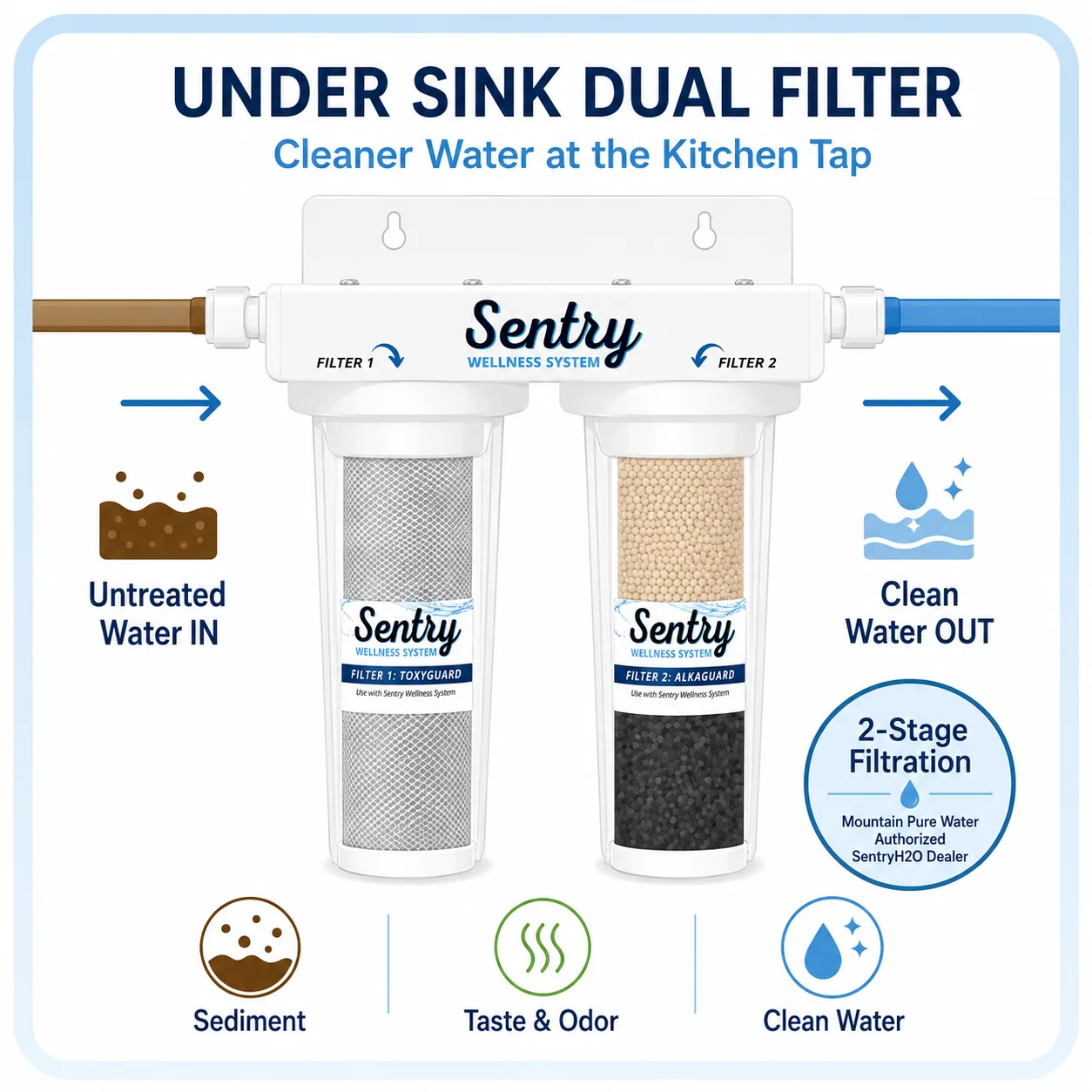 Sentry H2O under-sink dual filter infographic: untreated water flows in, through the ToxyGuard catalytic-carbon stage, then the AlkaGuard mineral stage, and clean water leaves the kitchen tap — 2-stage filtration